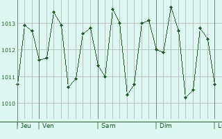 Graphe de la pression atmosphérique prévue pour Iriga City
