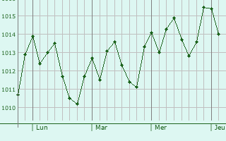 Graphe de la pression atmosphérique prévue pour Biritiba Mirim