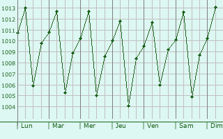 Graphe de la pression atmosphrique prvue pour Barreiras