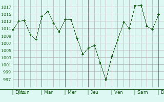 Graphe de la pression atmosphrique prvue pour Nibley