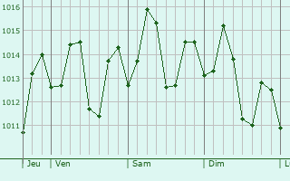 Graphe de la pression atmosphrique prvue pour Castaas