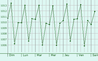 Graphe de la pression atmosphrique prvue pour Sikonge