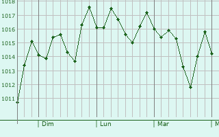 Graphe de la pression atmosphérique prévue pour Sabaneta