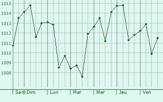 Graphe de la pression atmosphrique prvue pour Wabu