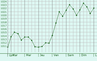 Graphe de la pression atmosphrique prvue pour Camden