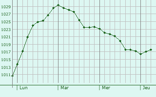 Graphe de la pression atmosphérique prévue pour Cormot-le-Grand