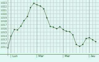 Graphe de la pression atmosphérique prévue pour Lauchringen
