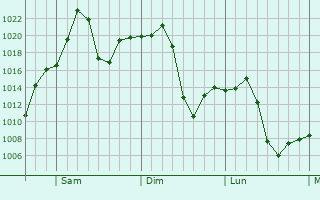 Graphe de la pression atmosphérique prévue pour Roboré