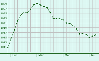 Graphe de la pression atmosphérique prévue pour Flée
