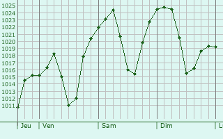 Graphe de la pression atmosphrique prvue pour Clocolan