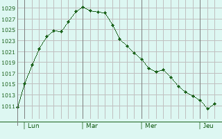 Graphe de la pression atmosphérique prévue pour Corny-Machéroménil