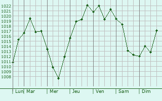 Graphe de la pression atmosphrique prvue pour Chiryu