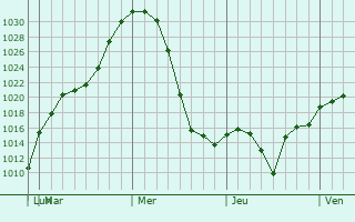 Graphe de la pression atmosphrique prvue pour Kabansk