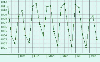 Graphe de la pression atmosphrique prvue pour Los Reyes Acozac