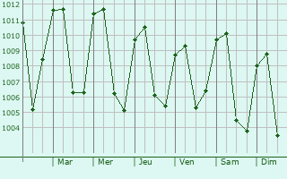 Graphe de la pression atmosphrique prvue pour Comitn