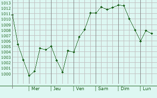 Graphe de la pression atmosphrique prvue pour Geneva