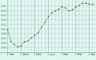 Graphe de la pression atmosphrique prvue pour Lieksa