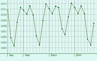Graphe de la pression atmosphrique prvue pour Bambamarca