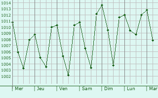 Graphe de la pression atmosphrique prvue pour Anantnag