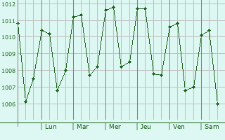 Graphe de la pression atmosphrique prvue pour Santiago Sacatepquez