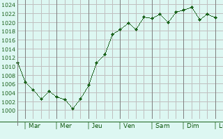 Graphe de la pression atmosphrique prvue pour Yao