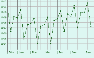Graphe de la pression atmosphrique prvue pour Guyong