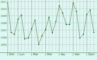 Graphe de la pression atmosphrique prvue pour Ngamb
