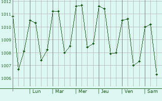 Graphe de la pression atmosphrique prvue pour Parramos