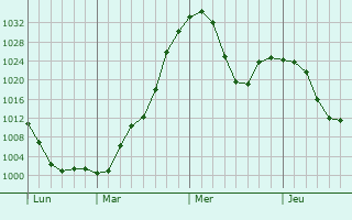 Graphe de la pression atmosphérique prévue pour Glenwood Springs