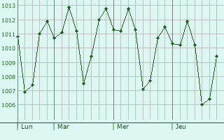 Graphe de la pression atmosphérique prévue pour Bayambang