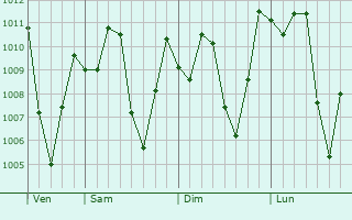 Graphe de la pression atmosphérique prévue pour Kasangulu