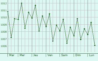 Graphe de la pression atmosphrique prvue pour Tibanbang