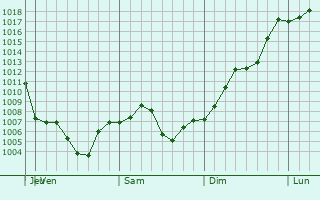 Graphe de la pression atmosphrique prvue pour Southbury