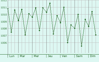 Graphe de la pression atmosphérique prévue pour Mudukulattur