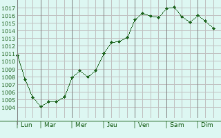 Graphe de la pression atmosphrique prvue pour Suizy-le-Franc