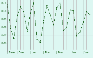 Graphe de la pression atmosphrique prvue pour Ambam