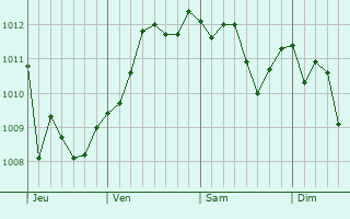 Graphe de la pression atmosphérique prévue pour Monte Compatri