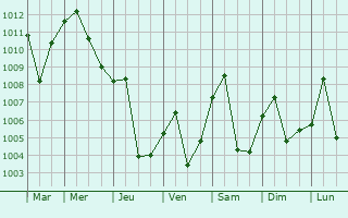 Graphe de la pression atmosphrique prvue pour Deir ez-Zor