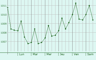 Graphe de la pression atmosphrique prvue pour Toluviejo