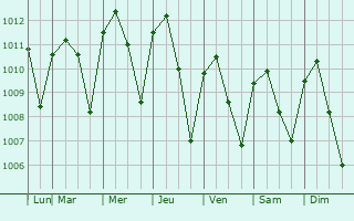 Graphe de la pression atmosphrique prvue pour Chinameca