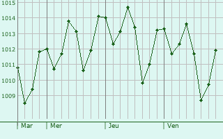 Graphe de la pression atmosphérique prévue pour José de Freitas