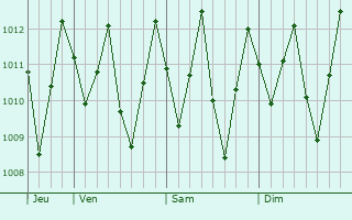 Graphe de la pression atmosphrique prvue pour Pirpirituba