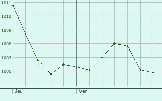 Graphe de la pression atmosphrique prvue pour Villards-d