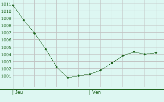 Graphe de la pression atmosphrique prvue pour Cluain Meala