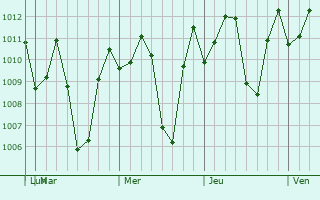 Graphe de la pression atmosphrique prvue pour Santa Elena de Uairn