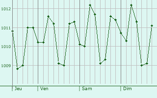 Graphe de la pression atmosphérique prévue pour Moalboal