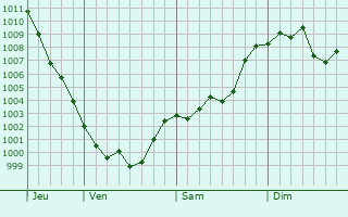 Graphe de la pression atmosphérique prévue pour Roquedur