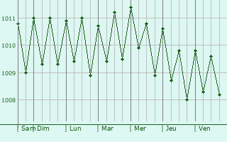 Graphe de la pression atmosphrique prvue pour Ujae