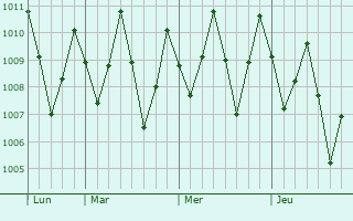 Graphe de la pression atmosphérique prévue pour Pangkalan Brandan