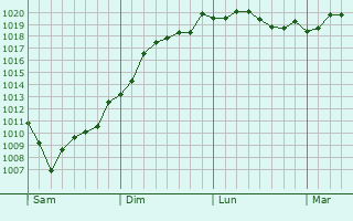 Graphe de la pression atmosphrique prvue pour Tiburon